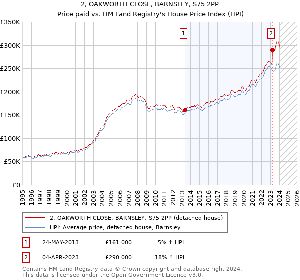 2, OAKWORTH CLOSE, BARNSLEY, S75 2PP: Price paid vs HM Land Registry's House Price Index