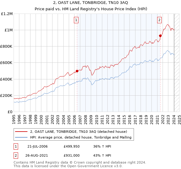 2, OAST LANE, TONBRIDGE, TN10 3AQ: Price paid vs HM Land Registry's House Price Index