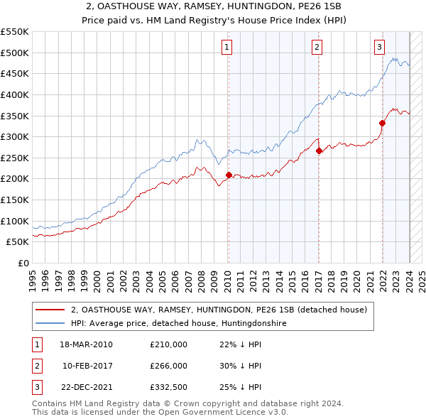 2, OASTHOUSE WAY, RAMSEY, HUNTINGDON, PE26 1SB: Price paid vs HM Land Registry's House Price Index