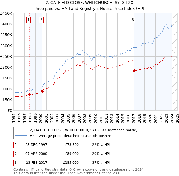 2, OATFIELD CLOSE, WHITCHURCH, SY13 1XX: Price paid vs HM Land Registry's House Price Index