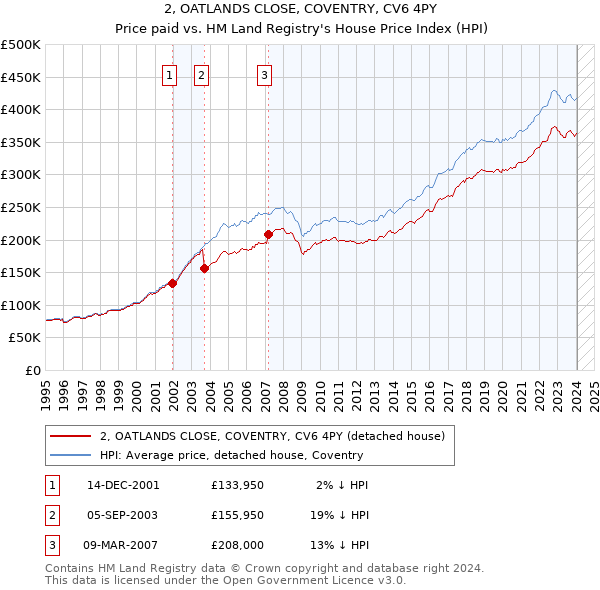2, OATLANDS CLOSE, COVENTRY, CV6 4PY: Price paid vs HM Land Registry's House Price Index