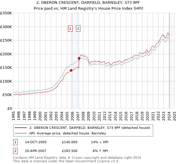 2, OBERON CRESCENT, DARFIELD, BARNSLEY, S73 9PF: Price paid vs HM Land Registry's House Price Index