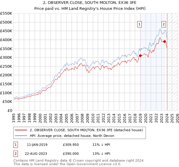 2, OBSERVER CLOSE, SOUTH MOLTON, EX36 3FE: Price paid vs HM Land Registry's House Price Index