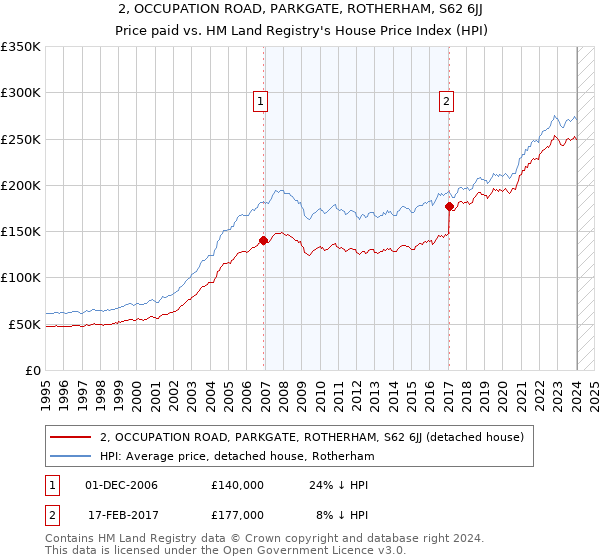 2, OCCUPATION ROAD, PARKGATE, ROTHERHAM, S62 6JJ: Price paid vs HM Land Registry's House Price Index