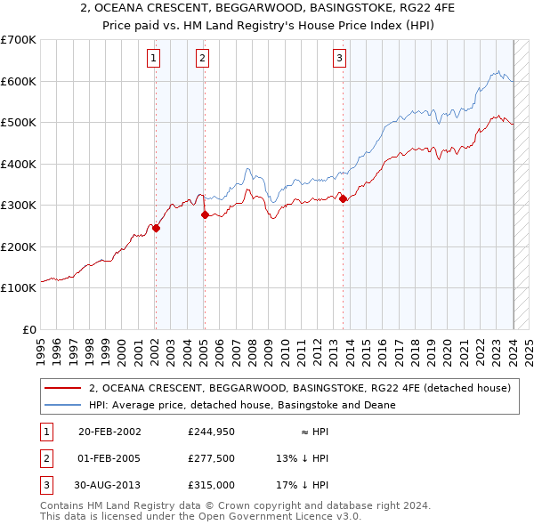 2, OCEANA CRESCENT, BEGGARWOOD, BASINGSTOKE, RG22 4FE: Price paid vs HM Land Registry's House Price Index