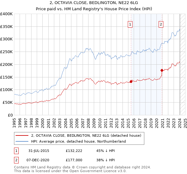 2, OCTAVIA CLOSE, BEDLINGTON, NE22 6LG: Price paid vs HM Land Registry's House Price Index