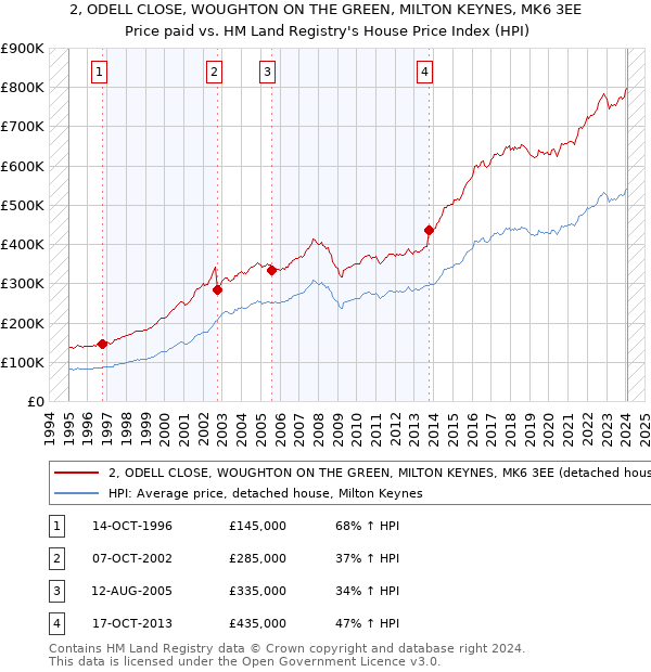 2, ODELL CLOSE, WOUGHTON ON THE GREEN, MILTON KEYNES, MK6 3EE: Price paid vs HM Land Registry's House Price Index