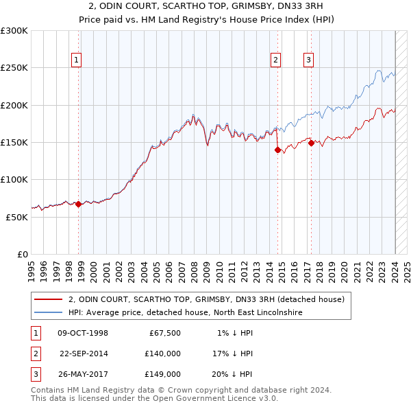 2, ODIN COURT, SCARTHO TOP, GRIMSBY, DN33 3RH: Price paid vs HM Land Registry's House Price Index