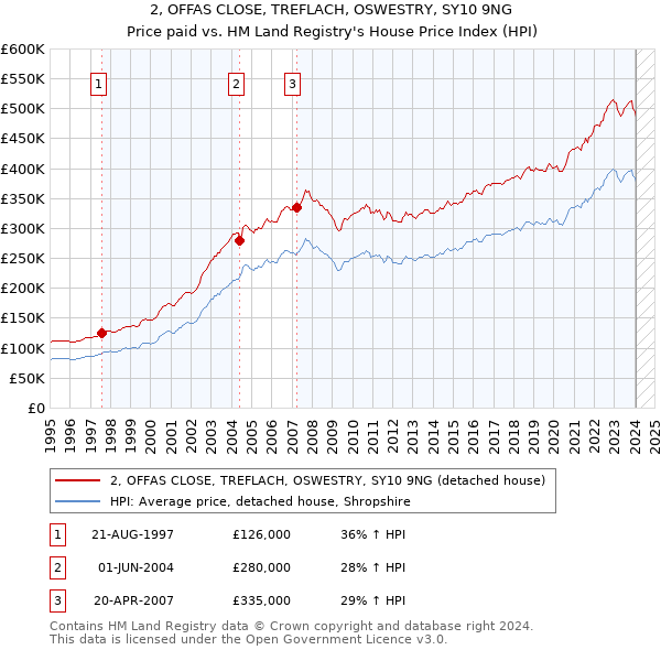 2, OFFAS CLOSE, TREFLACH, OSWESTRY, SY10 9NG: Price paid vs HM Land Registry's House Price Index