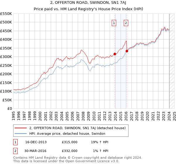 2, OFFERTON ROAD, SWINDON, SN1 7AJ: Price paid vs HM Land Registry's House Price Index