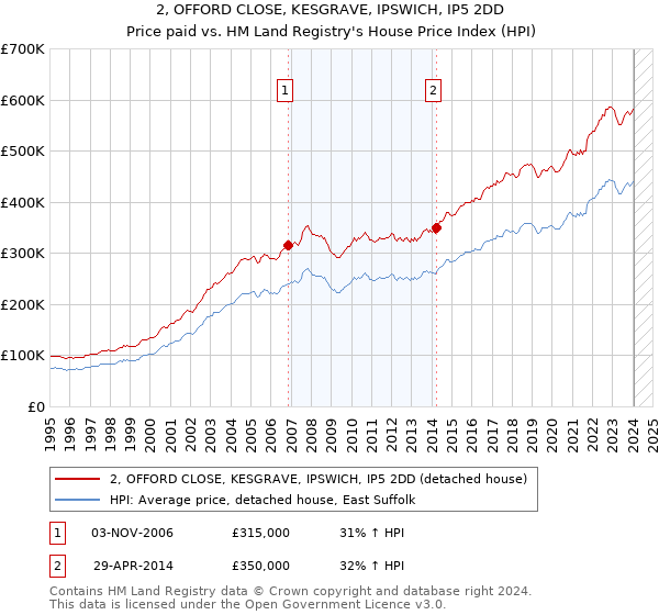 2, OFFORD CLOSE, KESGRAVE, IPSWICH, IP5 2DD: Price paid vs HM Land Registry's House Price Index