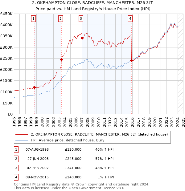 2, OKEHAMPTON CLOSE, RADCLIFFE, MANCHESTER, M26 3LT: Price paid vs HM Land Registry's House Price Index