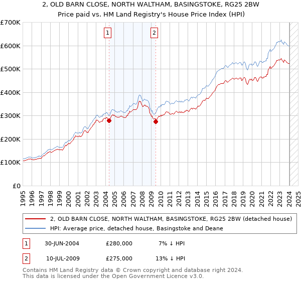 2, OLD BARN CLOSE, NORTH WALTHAM, BASINGSTOKE, RG25 2BW: Price paid vs HM Land Registry's House Price Index