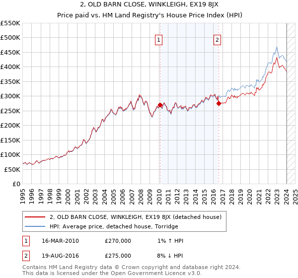 2, OLD BARN CLOSE, WINKLEIGH, EX19 8JX: Price paid vs HM Land Registry's House Price Index
