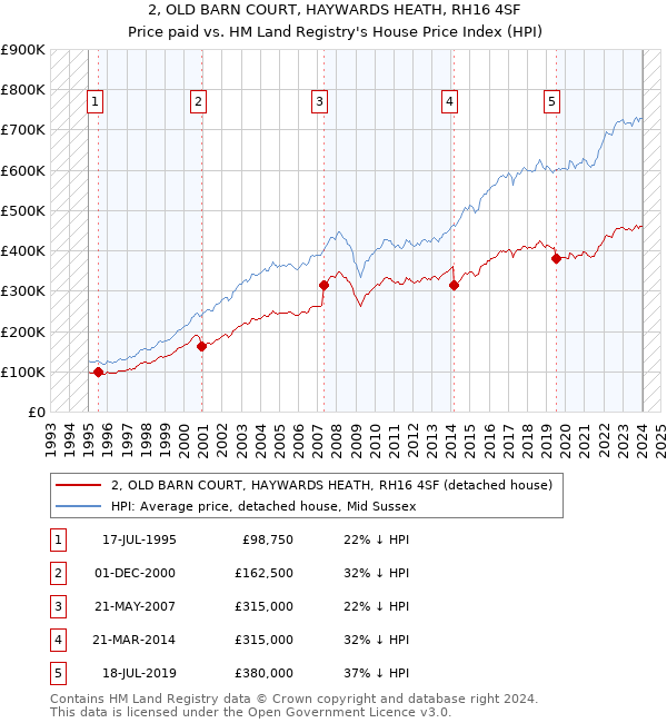 2, OLD BARN COURT, HAYWARDS HEATH, RH16 4SF: Price paid vs HM Land Registry's House Price Index