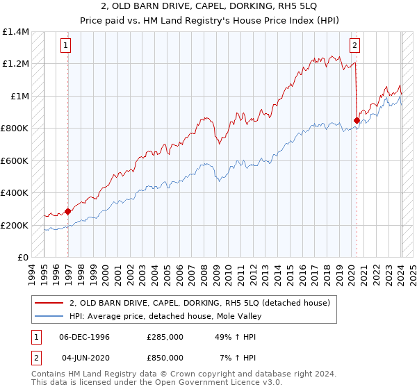 2, OLD BARN DRIVE, CAPEL, DORKING, RH5 5LQ: Price paid vs HM Land Registry's House Price Index