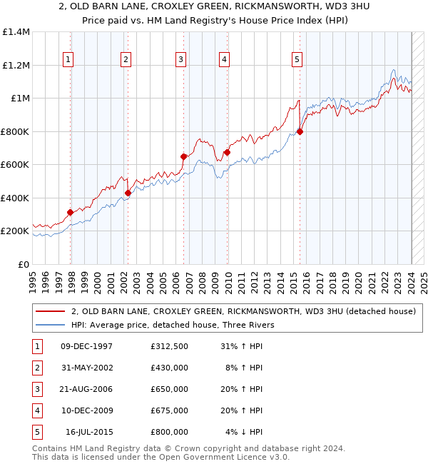 2, OLD BARN LANE, CROXLEY GREEN, RICKMANSWORTH, WD3 3HU: Price paid vs HM Land Registry's House Price Index