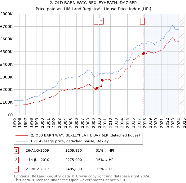 2, OLD BARN WAY, BEXLEYHEATH, DA7 6EP: Price paid vs HM Land Registry's House Price Index