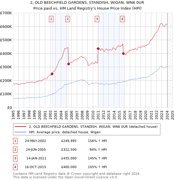 2, OLD BEECHFIELD GARDENS, STANDISH, WIGAN, WN6 0UR: Price paid vs HM Land Registry's House Price Index