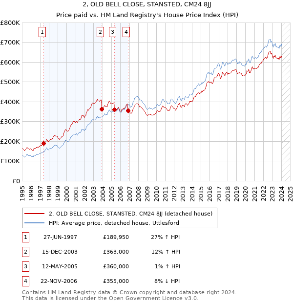 2, OLD BELL CLOSE, STANSTED, CM24 8JJ: Price paid vs HM Land Registry's House Price Index