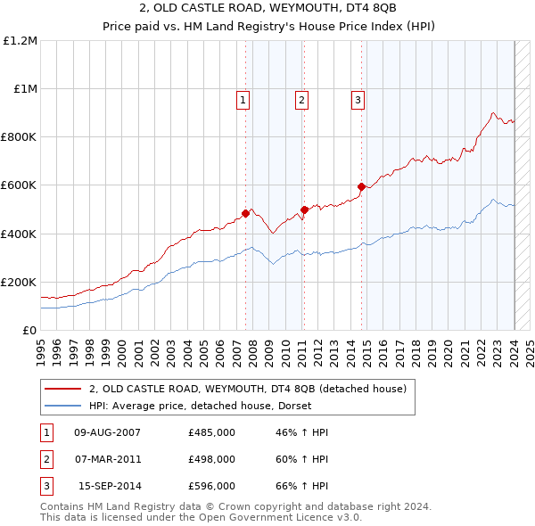 2, OLD CASTLE ROAD, WEYMOUTH, DT4 8QB: Price paid vs HM Land Registry's House Price Index
