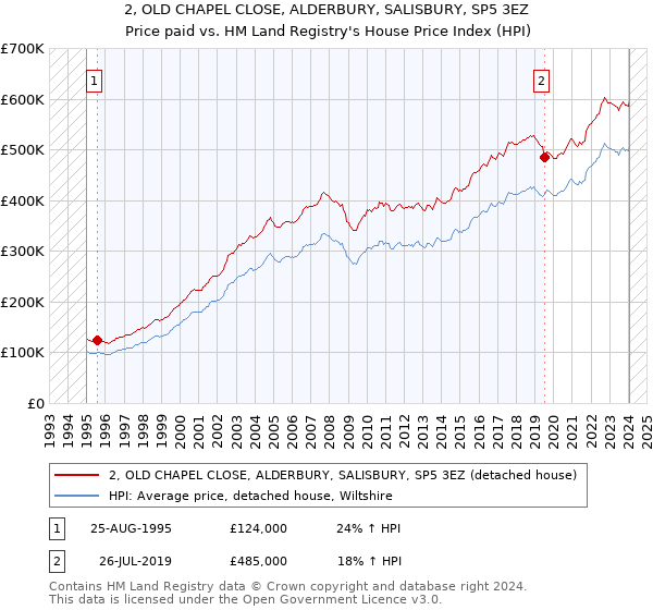 2, OLD CHAPEL CLOSE, ALDERBURY, SALISBURY, SP5 3EZ: Price paid vs HM Land Registry's House Price Index