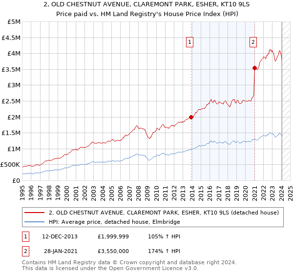 2, OLD CHESTNUT AVENUE, CLAREMONT PARK, ESHER, KT10 9LS: Price paid vs HM Land Registry's House Price Index
