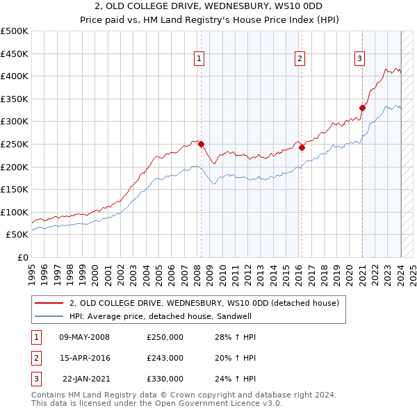 2, OLD COLLEGE DRIVE, WEDNESBURY, WS10 0DD: Price paid vs HM Land Registry's House Price Index