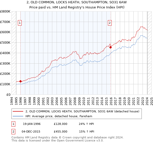 2, OLD COMMON, LOCKS HEATH, SOUTHAMPTON, SO31 6AW: Price paid vs HM Land Registry's House Price Index