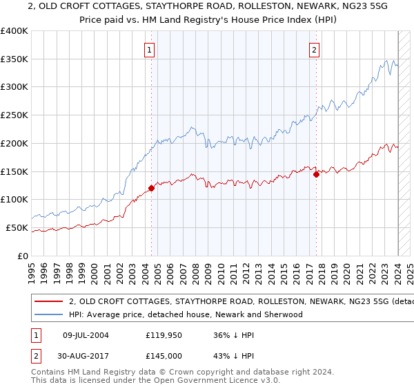 2, OLD CROFT COTTAGES, STAYTHORPE ROAD, ROLLESTON, NEWARK, NG23 5SG: Price paid vs HM Land Registry's House Price Index