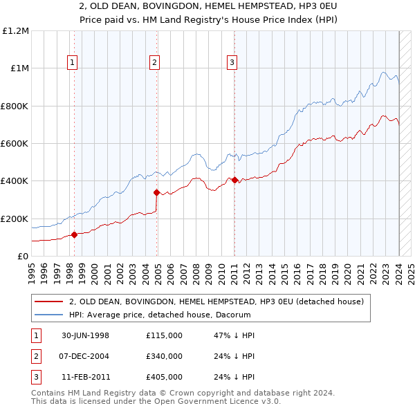 2, OLD DEAN, BOVINGDON, HEMEL HEMPSTEAD, HP3 0EU: Price paid vs HM Land Registry's House Price Index