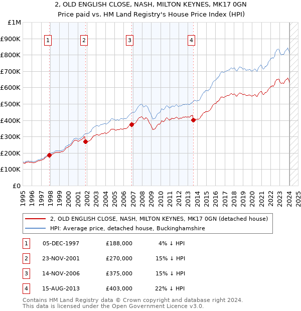 2, OLD ENGLISH CLOSE, NASH, MILTON KEYNES, MK17 0GN: Price paid vs HM Land Registry's House Price Index