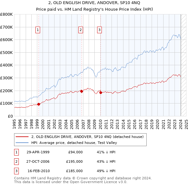 2, OLD ENGLISH DRIVE, ANDOVER, SP10 4NQ: Price paid vs HM Land Registry's House Price Index