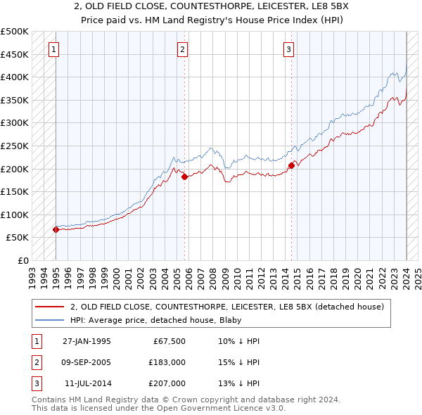 2, OLD FIELD CLOSE, COUNTESTHORPE, LEICESTER, LE8 5BX: Price paid vs HM Land Registry's House Price Index