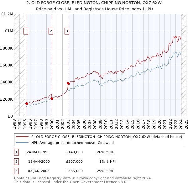 2, OLD FORGE CLOSE, BLEDINGTON, CHIPPING NORTON, OX7 6XW: Price paid vs HM Land Registry's House Price Index