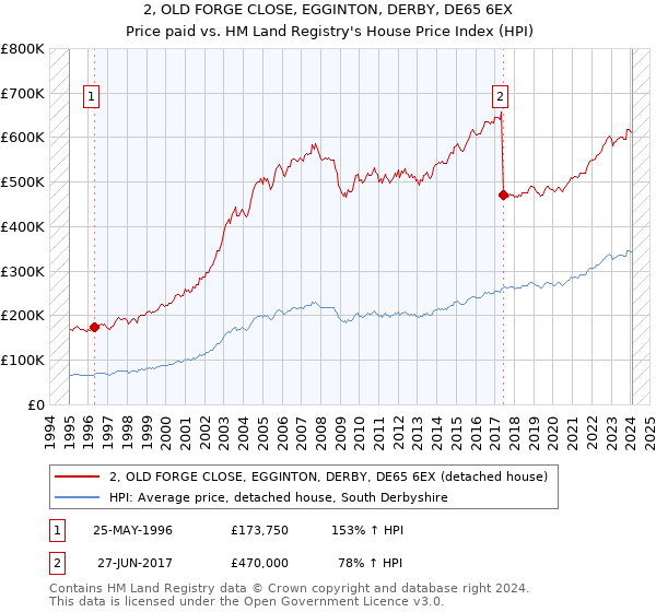 2, OLD FORGE CLOSE, EGGINTON, DERBY, DE65 6EX: Price paid vs HM Land Registry's House Price Index
