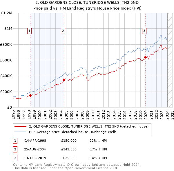 2, OLD GARDENS CLOSE, TUNBRIDGE WELLS, TN2 5ND: Price paid vs HM Land Registry's House Price Index