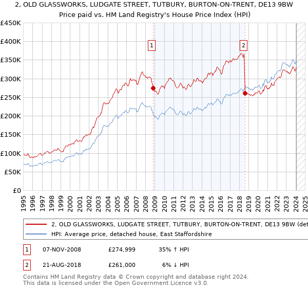 2, OLD GLASSWORKS, LUDGATE STREET, TUTBURY, BURTON-ON-TRENT, DE13 9BW: Price paid vs HM Land Registry's House Price Index