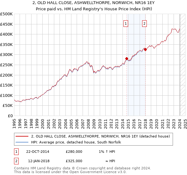2, OLD HALL CLOSE, ASHWELLTHORPE, NORWICH, NR16 1EY: Price paid vs HM Land Registry's House Price Index