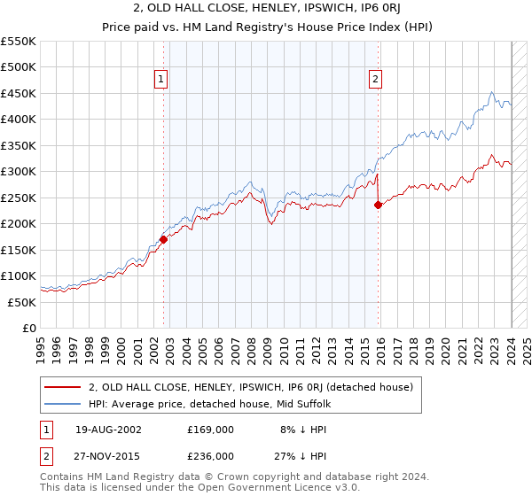 2, OLD HALL CLOSE, HENLEY, IPSWICH, IP6 0RJ: Price paid vs HM Land Registry's House Price Index