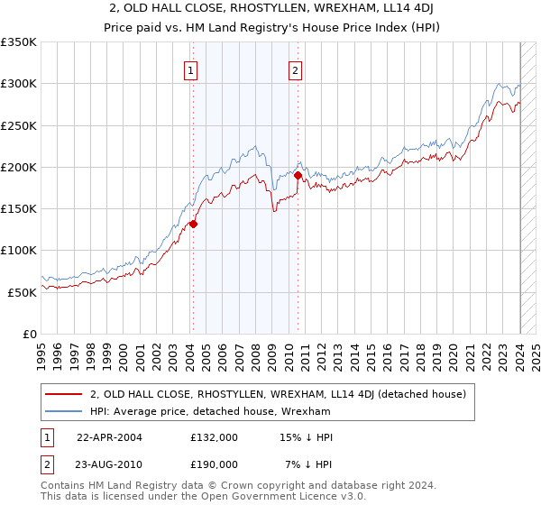2, OLD HALL CLOSE, RHOSTYLLEN, WREXHAM, LL14 4DJ: Price paid vs HM Land Registry's House Price Index