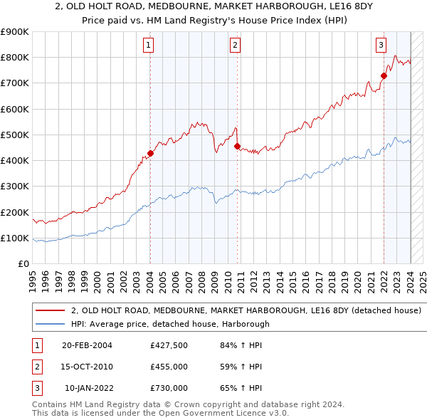 2, OLD HOLT ROAD, MEDBOURNE, MARKET HARBOROUGH, LE16 8DY: Price paid vs HM Land Registry's House Price Index