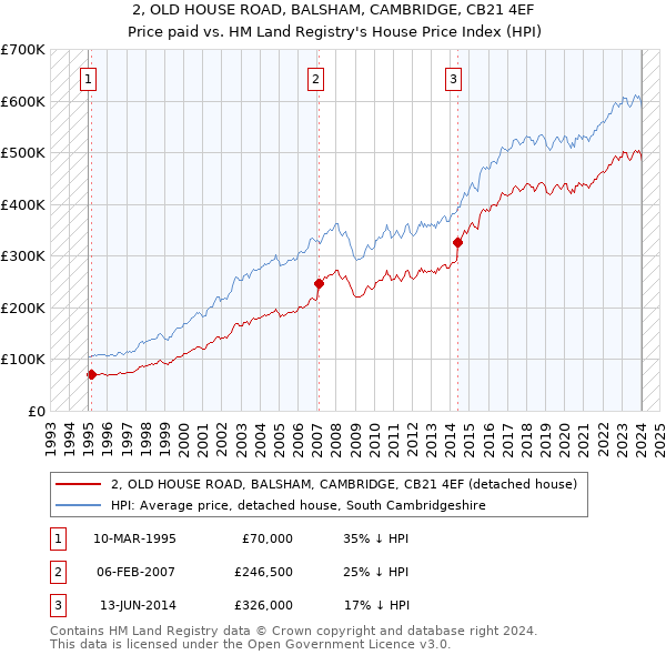 2, OLD HOUSE ROAD, BALSHAM, CAMBRIDGE, CB21 4EF: Price paid vs HM Land Registry's House Price Index