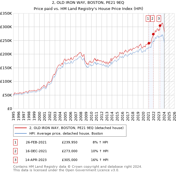 2, OLD IRON WAY, BOSTON, PE21 9EQ: Price paid vs HM Land Registry's House Price Index