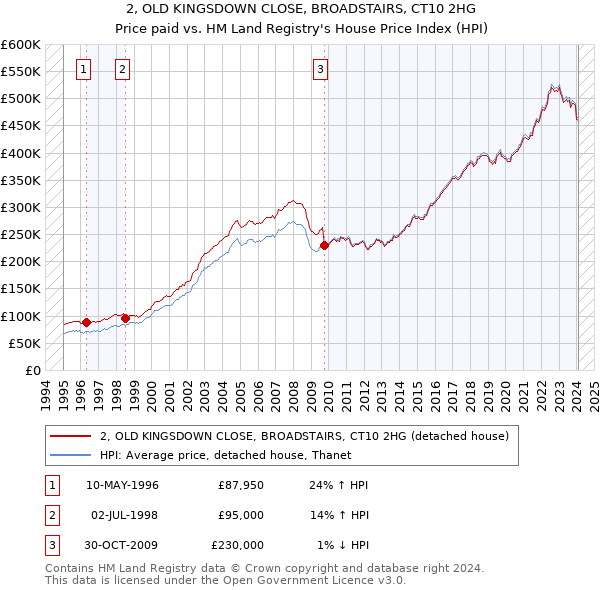 2, OLD KINGSDOWN CLOSE, BROADSTAIRS, CT10 2HG: Price paid vs HM Land Registry's House Price Index