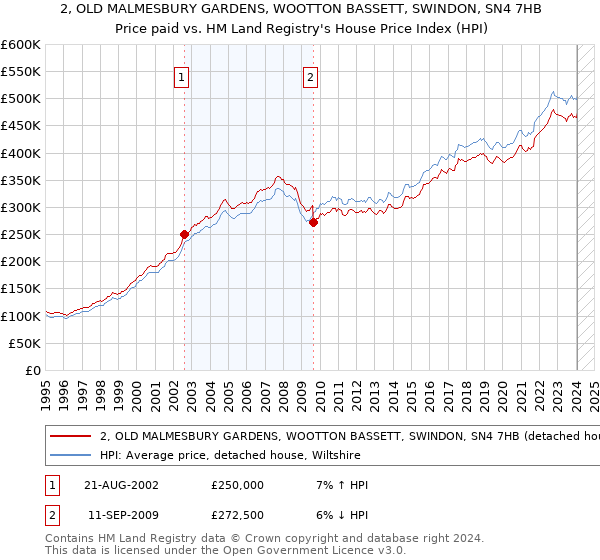 2, OLD MALMESBURY GARDENS, WOOTTON BASSETT, SWINDON, SN4 7HB: Price paid vs HM Land Registry's House Price Index