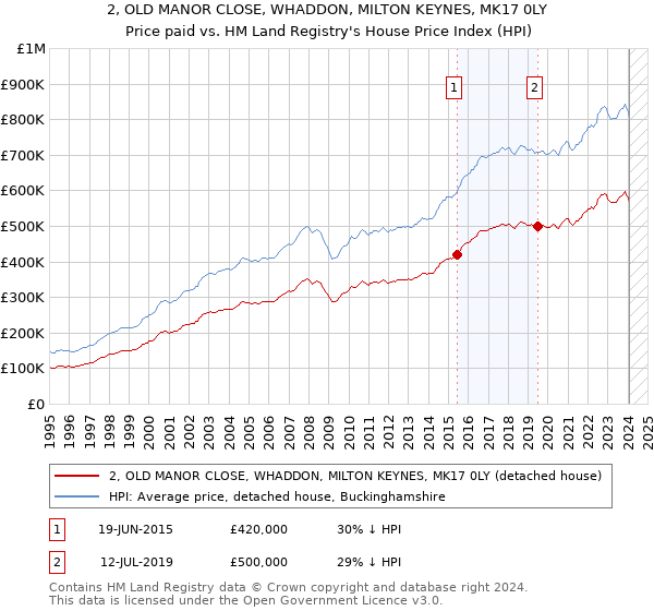 2, OLD MANOR CLOSE, WHADDON, MILTON KEYNES, MK17 0LY: Price paid vs HM Land Registry's House Price Index