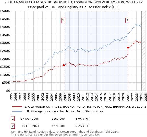 2, OLD MANOR COTTAGES, BOGNOP ROAD, ESSINGTON, WOLVERHAMPTON, WV11 2AZ: Price paid vs HM Land Registry's House Price Index