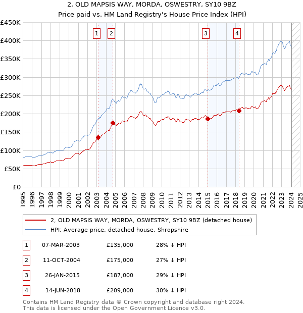 2, OLD MAPSIS WAY, MORDA, OSWESTRY, SY10 9BZ: Price paid vs HM Land Registry's House Price Index