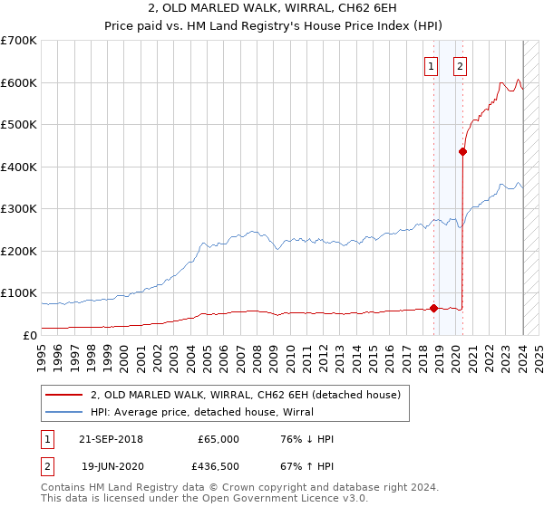 2, OLD MARLED WALK, WIRRAL, CH62 6EH: Price paid vs HM Land Registry's House Price Index